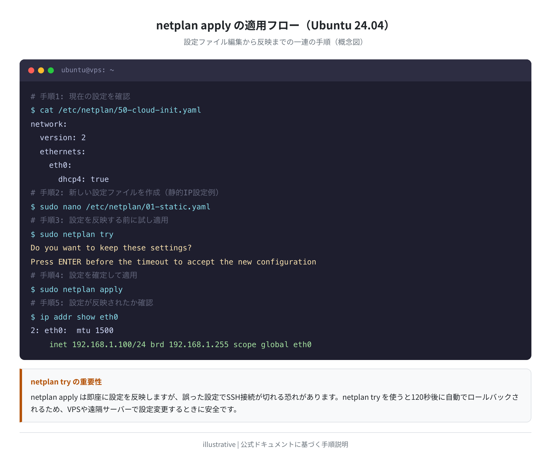 netplan try → apply の一連の手順（概念図）