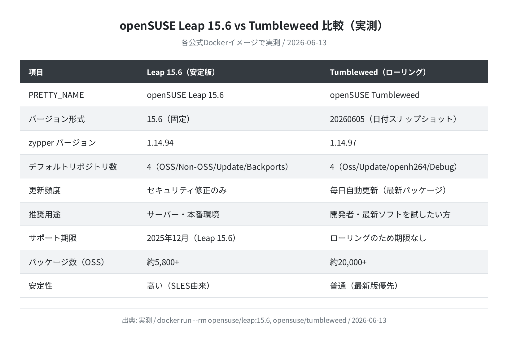 openSUSE Leap 15.6 vs Tumbleweed 比較表（実測）