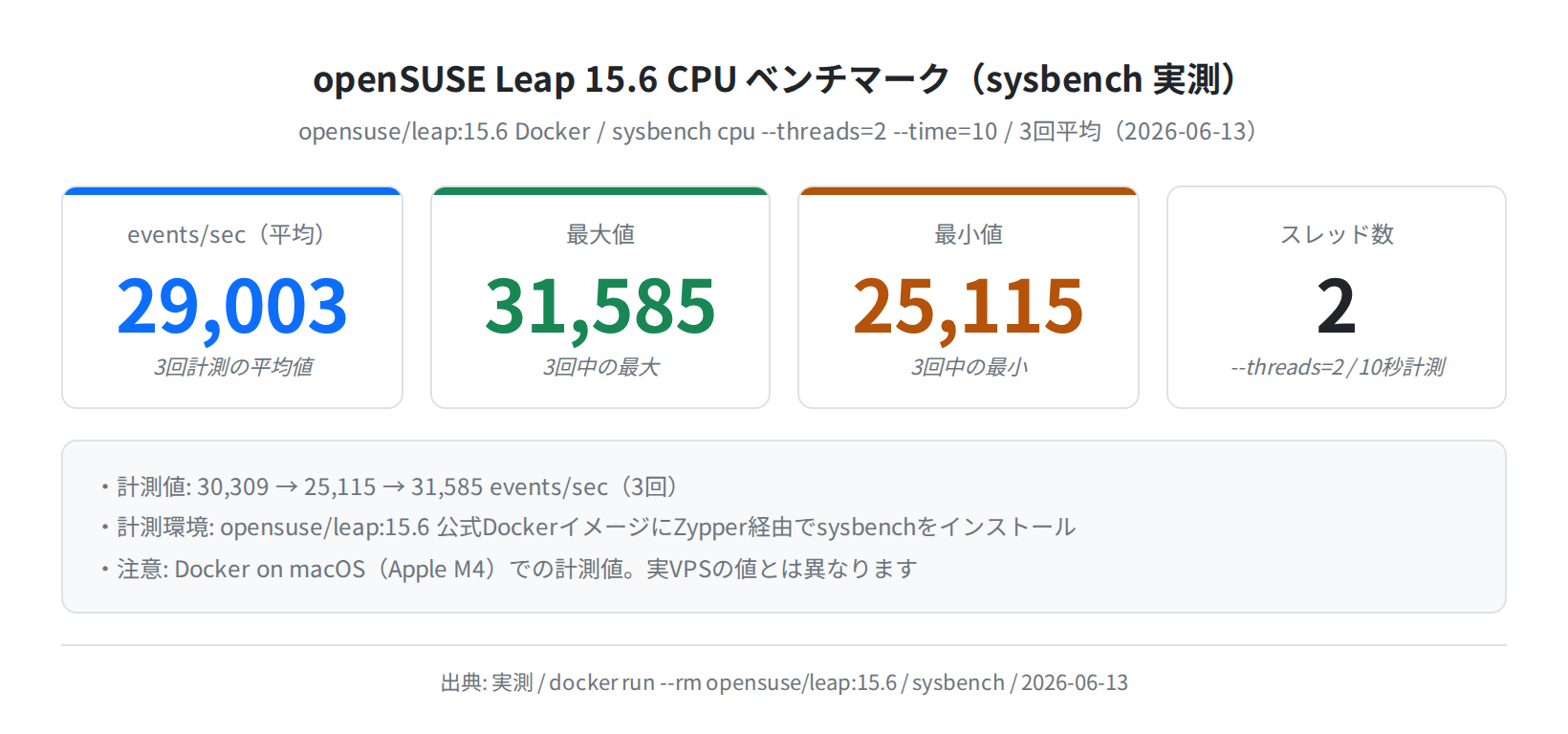 openSUSE Leap 15.6 sysbench CPUベンチ（実測）