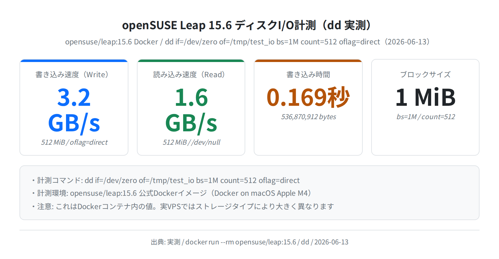 openSUSE Leap 15.6 ディスクI/O計測（dd 実測）