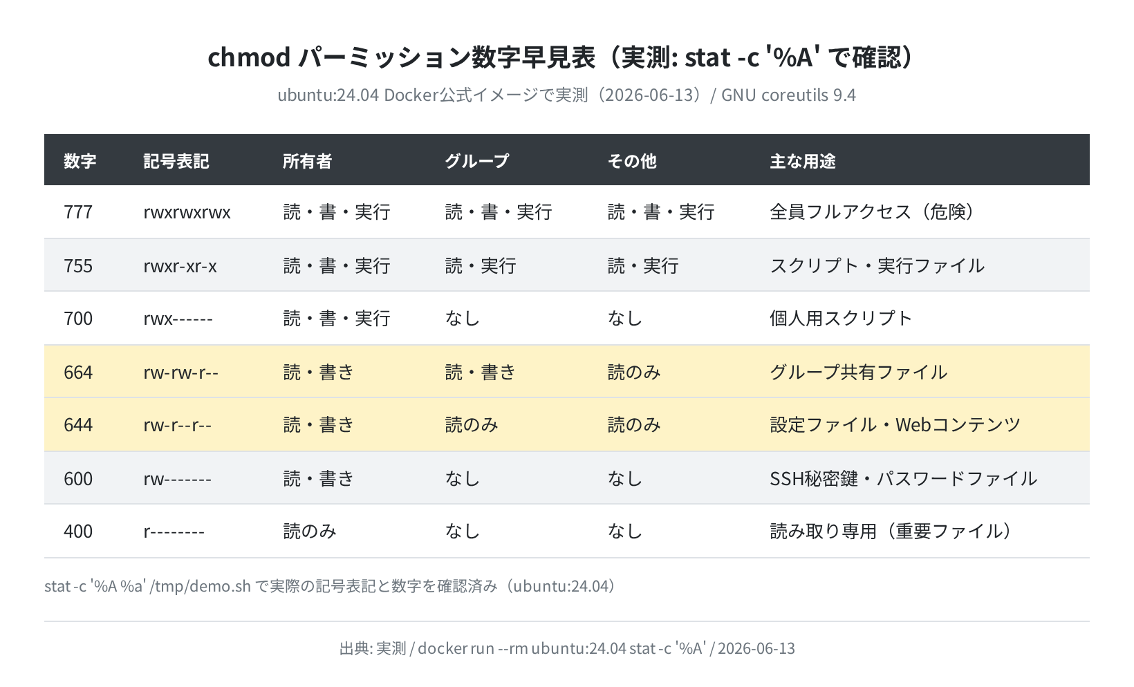 chmod パーミッション数字早見表（ubuntu:24.04 stat コマンドで確認）