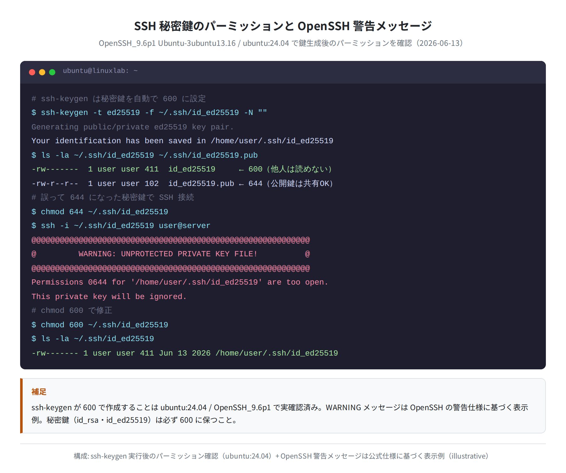 SSH秘密鍵のパーミッションと警告メッセージ（ubuntu:24.04 / OpenSSH_9.6p1）