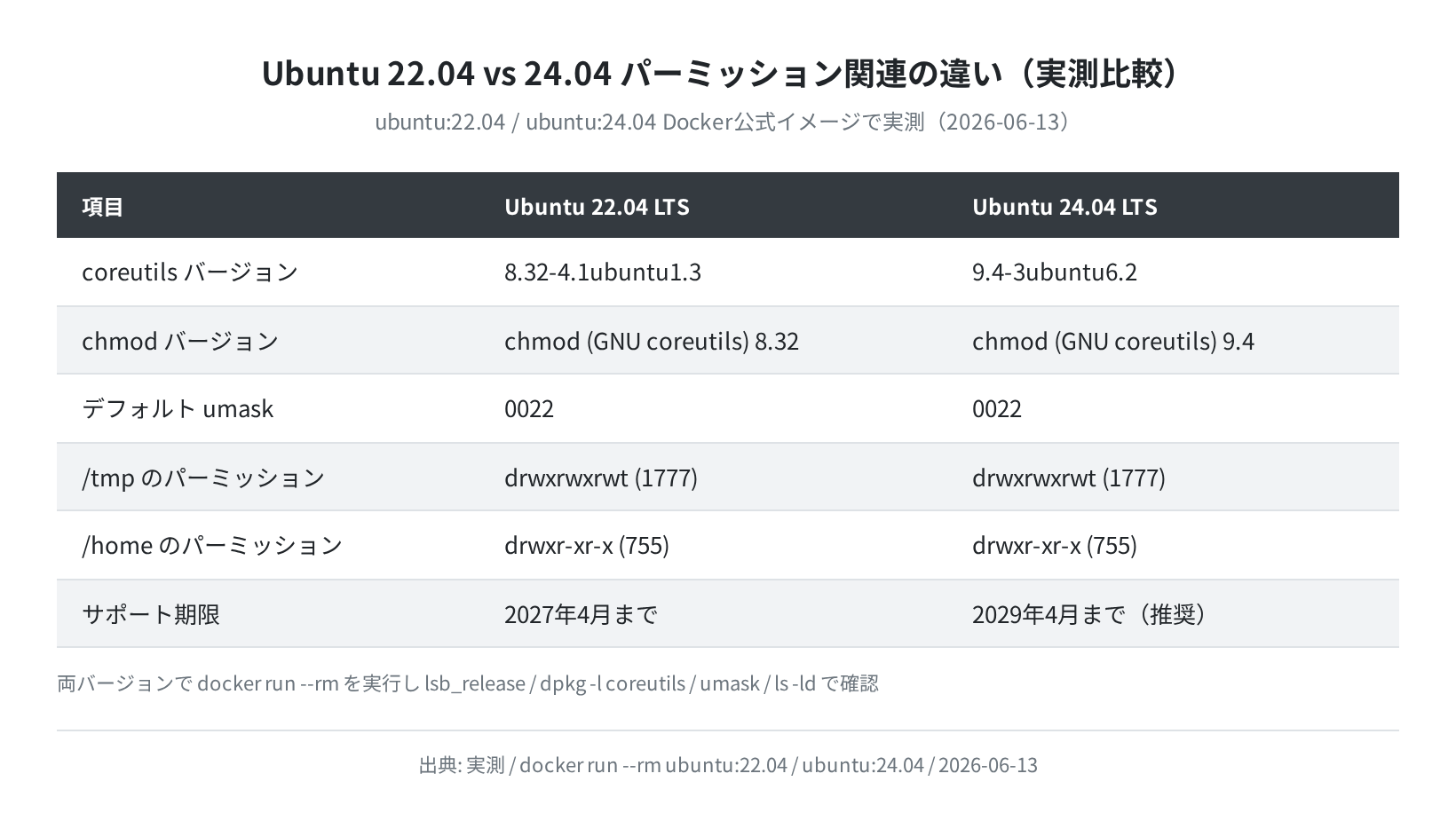Ubuntu 22.04 vs 24.04 パーミッション関連の違い（実測比較）