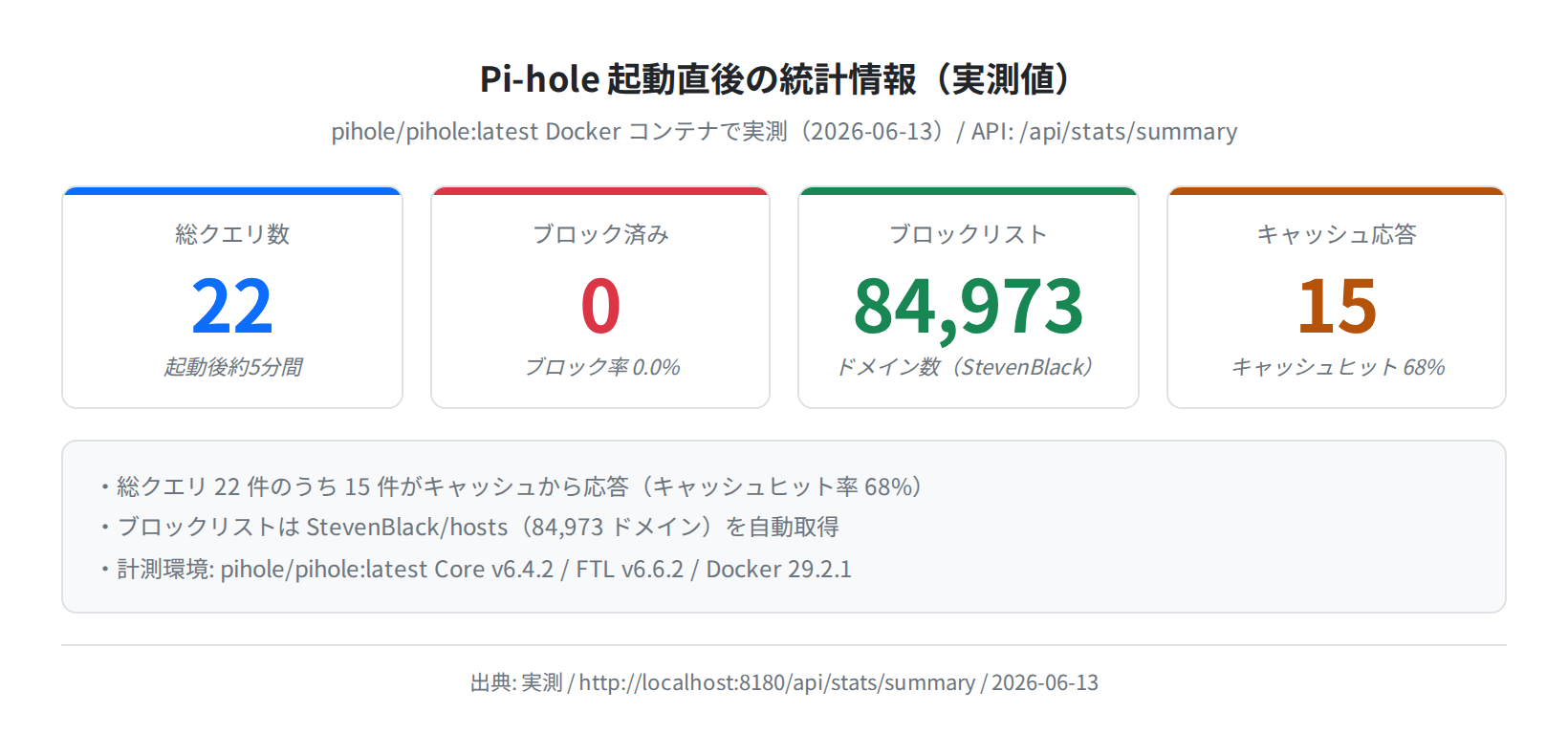 Pi-hole 起動直後の統計情報（実測値）