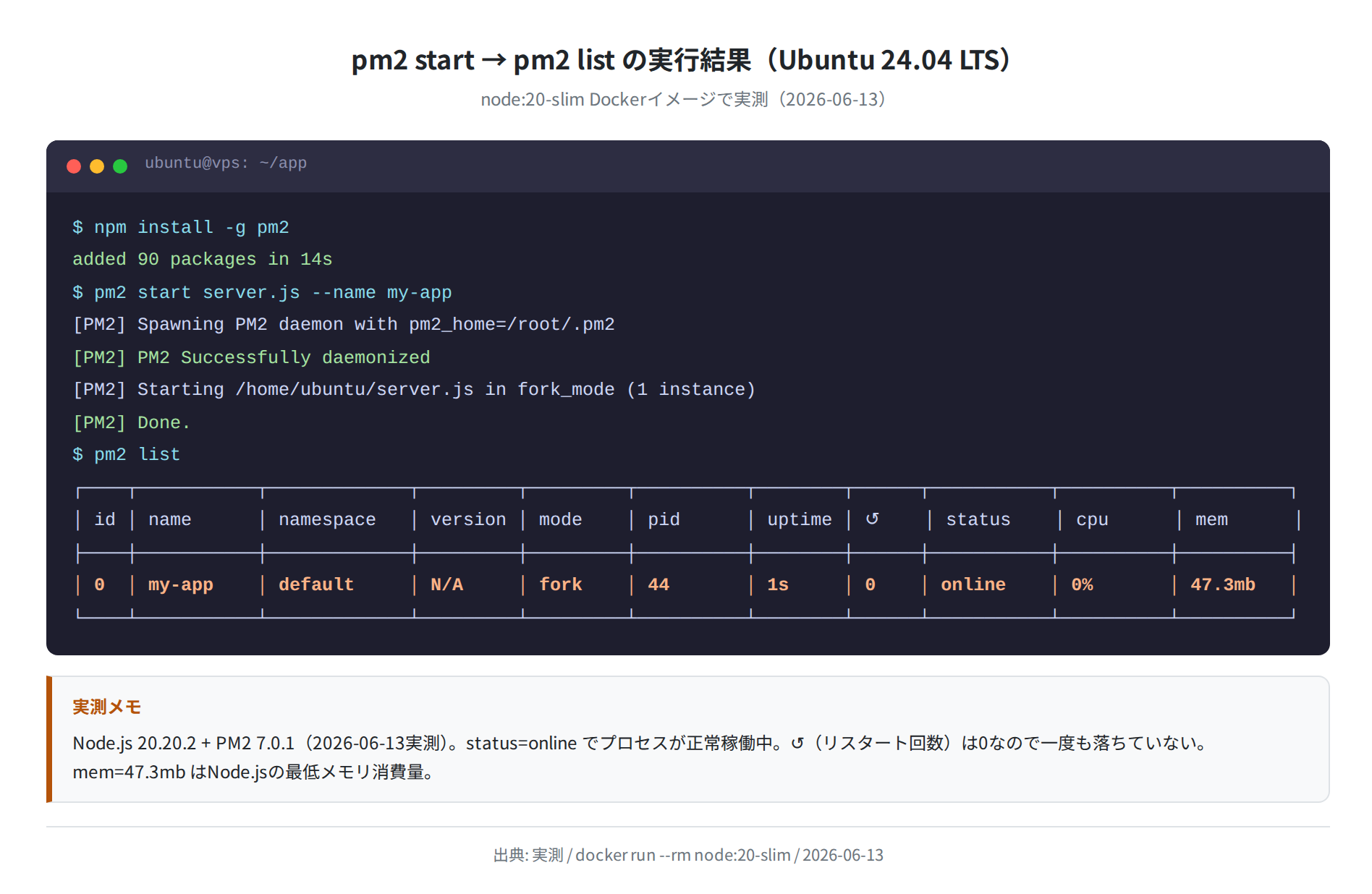 pm2 start → pm2 list の実出力（Ubuntu 24.04 実測）