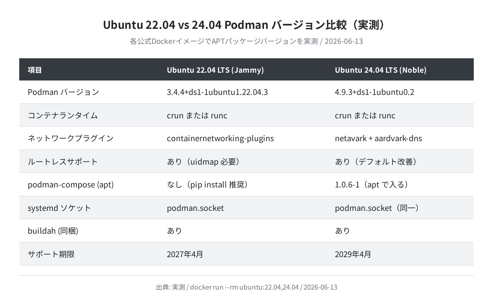Ubuntu 22.04 vs 24.04 Podman バージョン比較(実測)