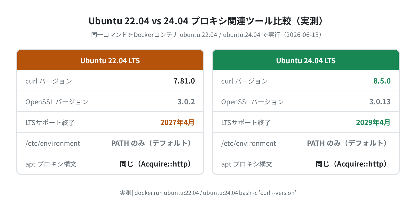 Ubuntu 22.04 vs 24.04 プロキシ関連ツール比較（実測）
