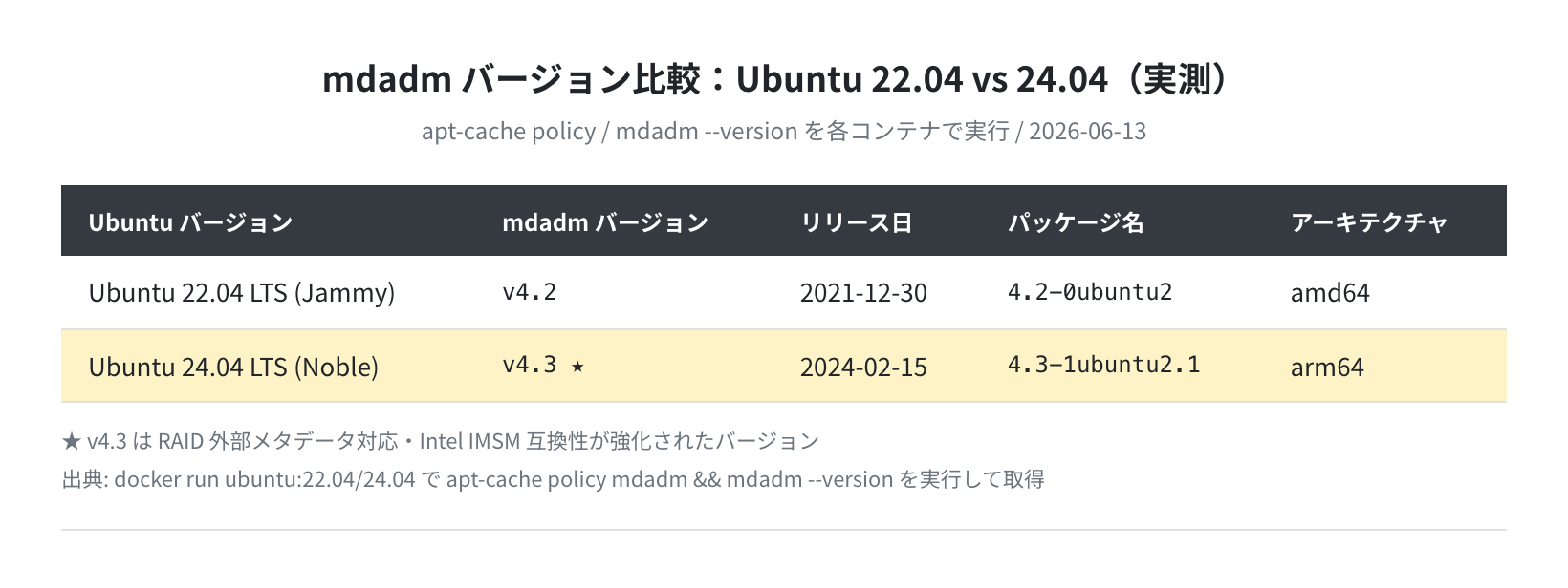 mdadm バージョン比較 Ubuntu 22.04 vs 24.04(実測)