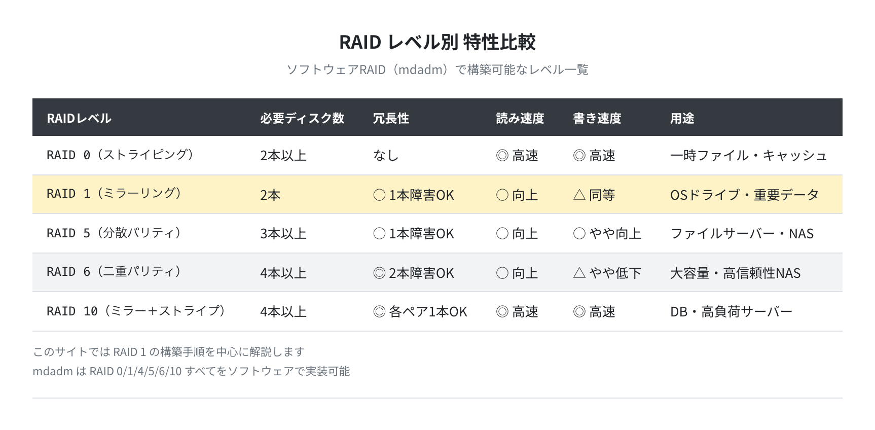 RAIDレベル別特性比較表(illustrative)