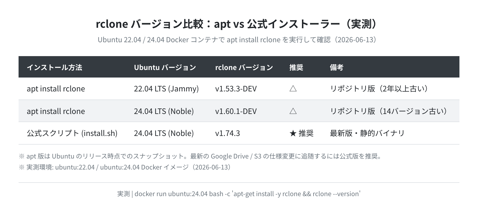 rclone バージョン比較(apt vs 公式インストーラー、実測)