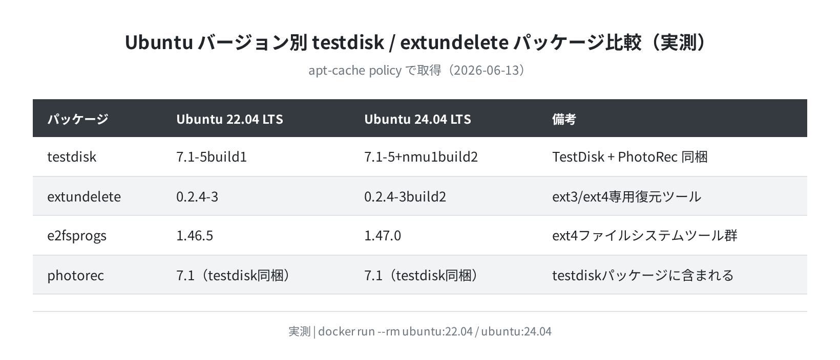 Ubuntu 22.04 vs 24.04 パッケージバージョン比較（実測）