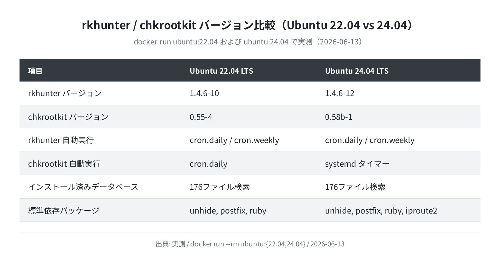 Ubuntu 22.04 vs 24.04 バージョン比較(実測)