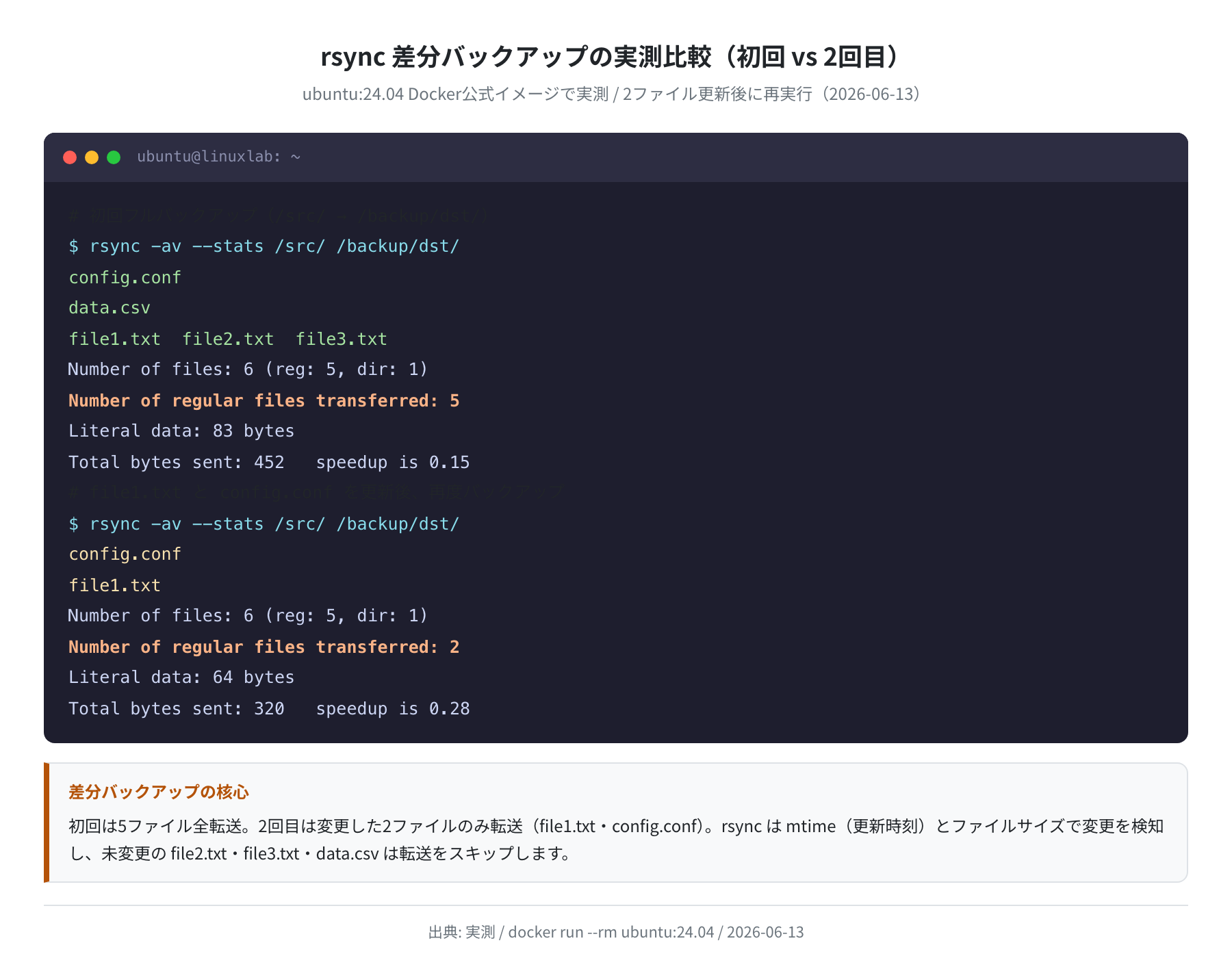 rsync 差分バックアップの実測比較(初回 vs 差分)
