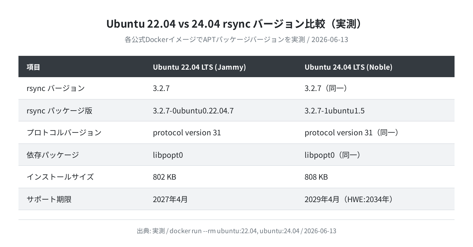 Ubuntu 22.04 vs 24.04 rsync バージョン比較(実測)