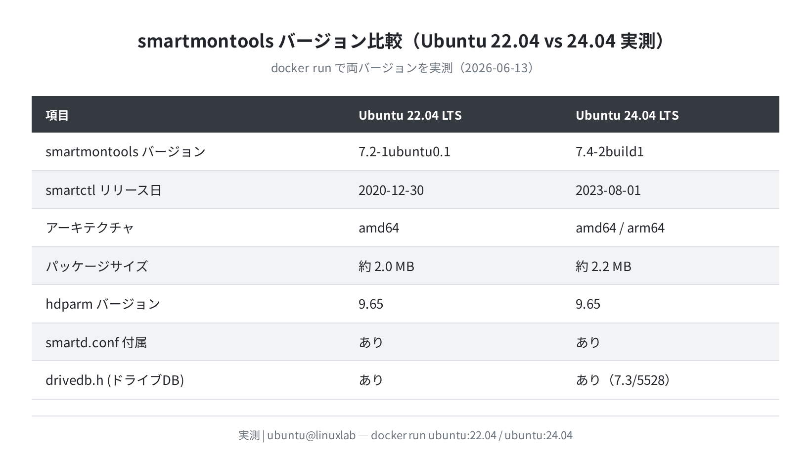 Ubuntu 22.04 vs 24.04 smartmontools バージョン比較(実測)