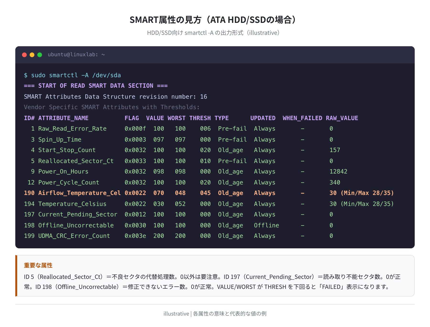 SMART属性一覧(ATA HDD/SSD)の見方