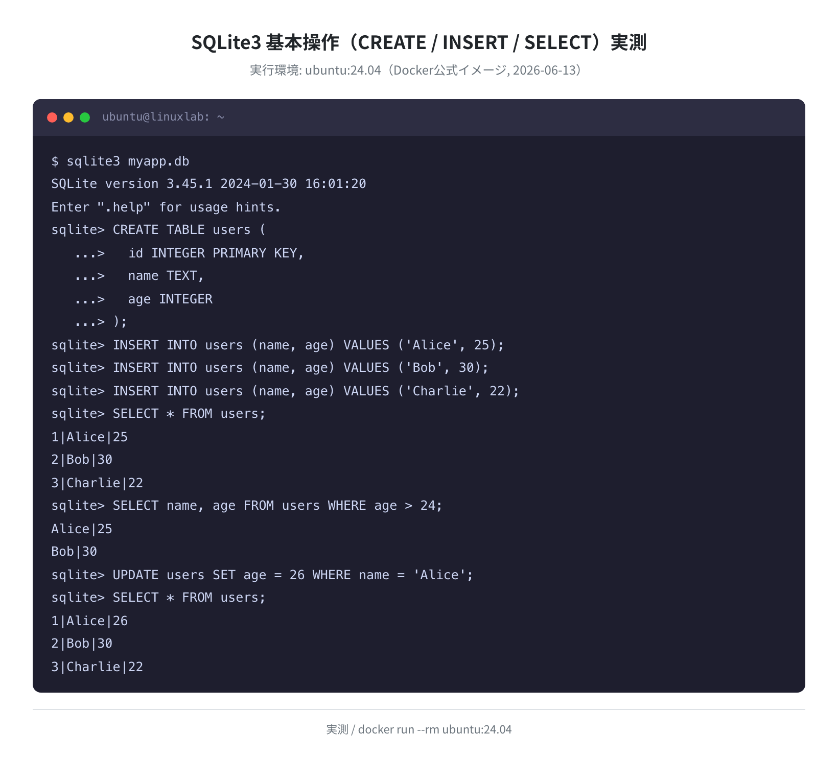 SQLite3 基本操作（CREATE/INSERT/SELECT）の実測出力