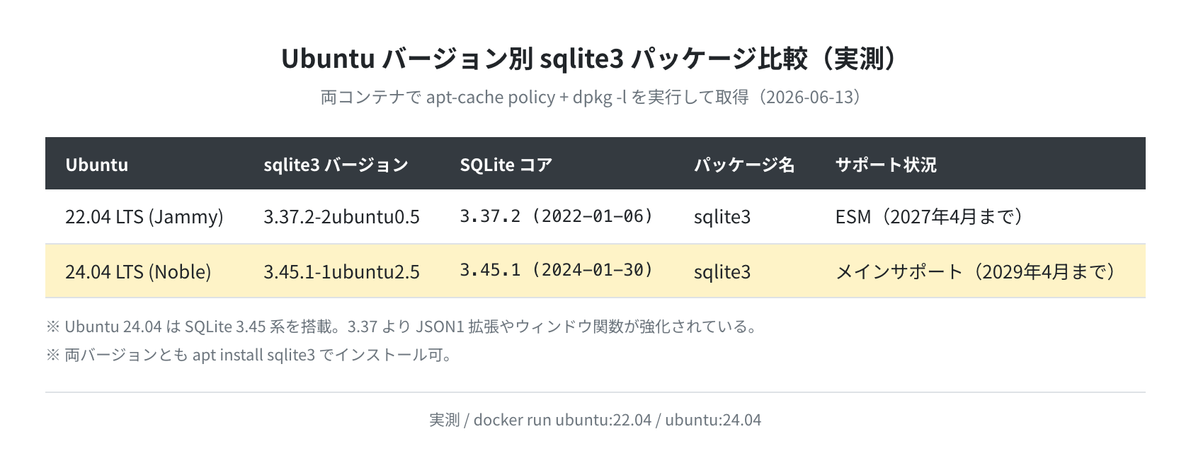 Ubuntu 22.04 / 24.04 の sqlite3 バージョン比較（実測）