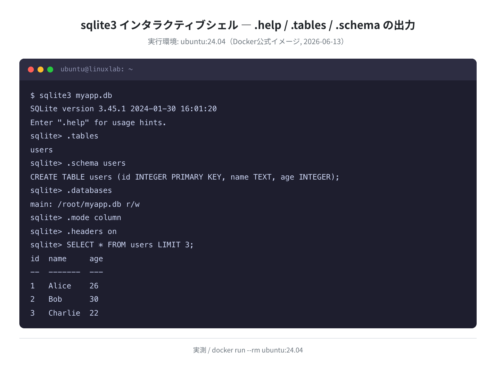 .tables / .schema / .mode column の実測出力