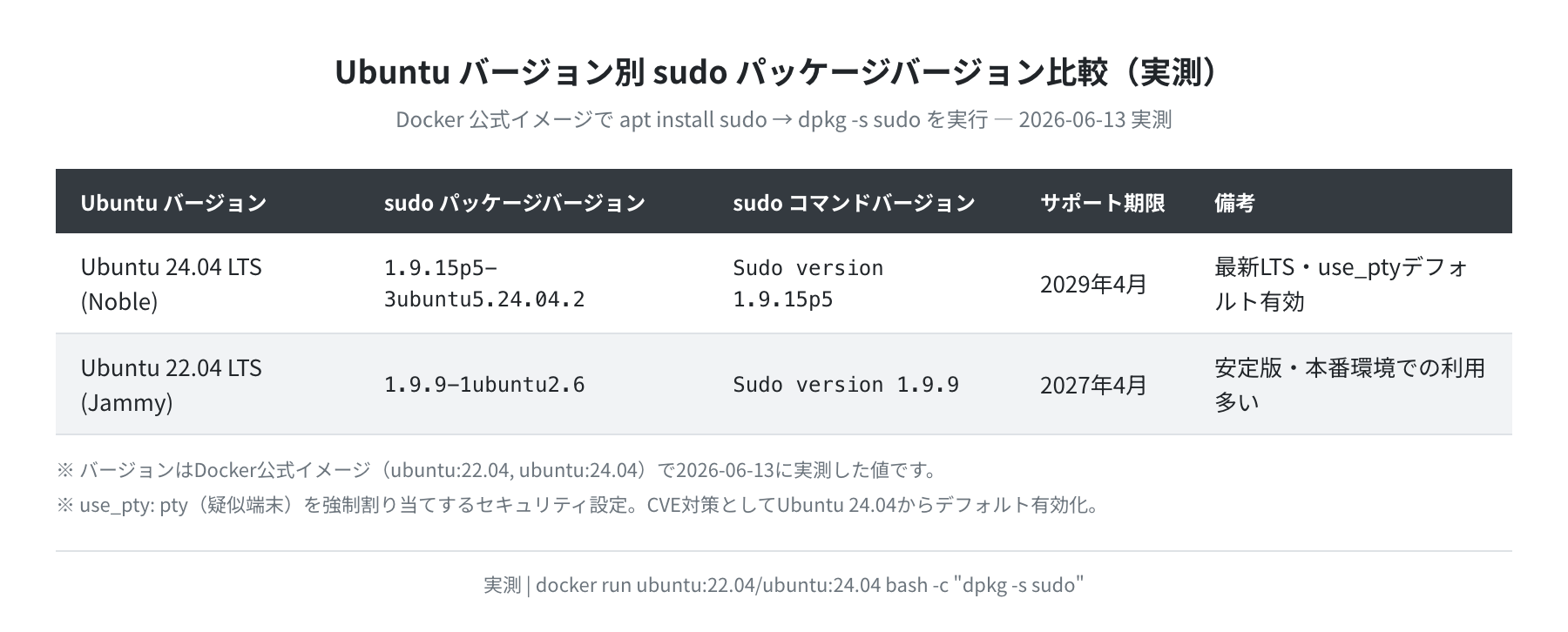 Ubuntu 22.04 vs 24.04 sudo バージョン比較(実測)