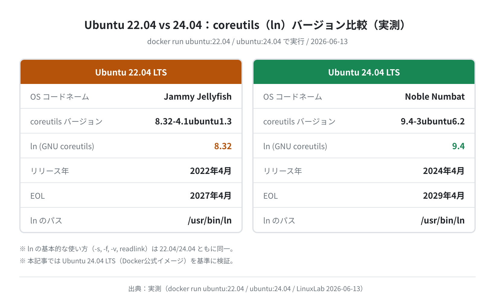 Ubuntu 22.04 vs 24.04 coreutils バージョン比較（実測）
