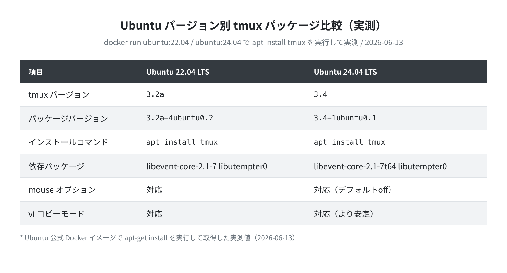 Ubuntu 22.04 vs 24.04 tmux バージョン比較（実測）