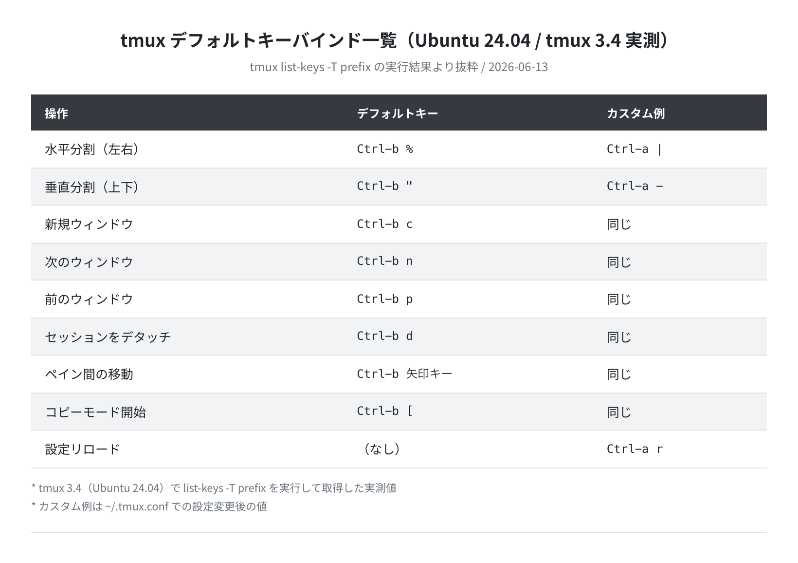 tmux デフォルトキーバインド一覧（tmux 3.4 実測）