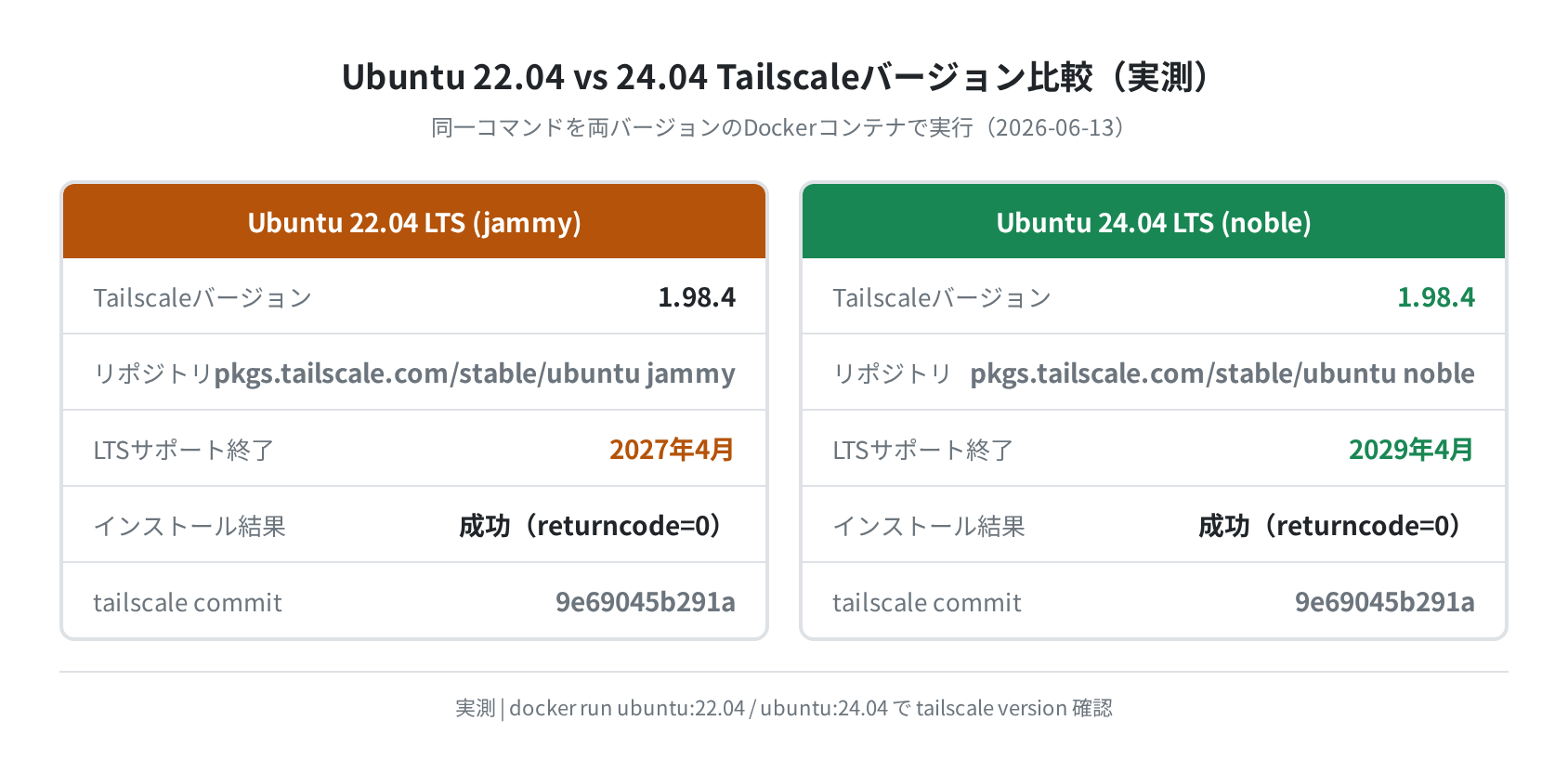 Ubuntu 22.04 vs 24.04 Tailscaleバージョン比較(実測)