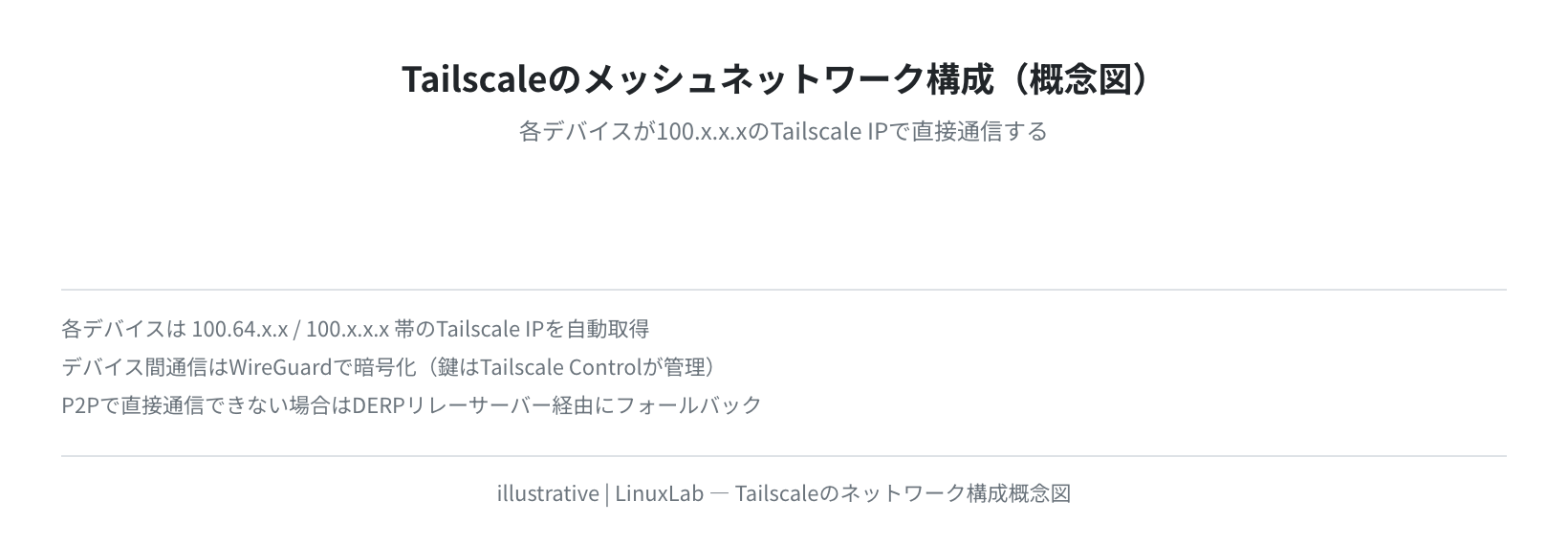 Tailscaleのメッシュネットワーク構成(概念図)