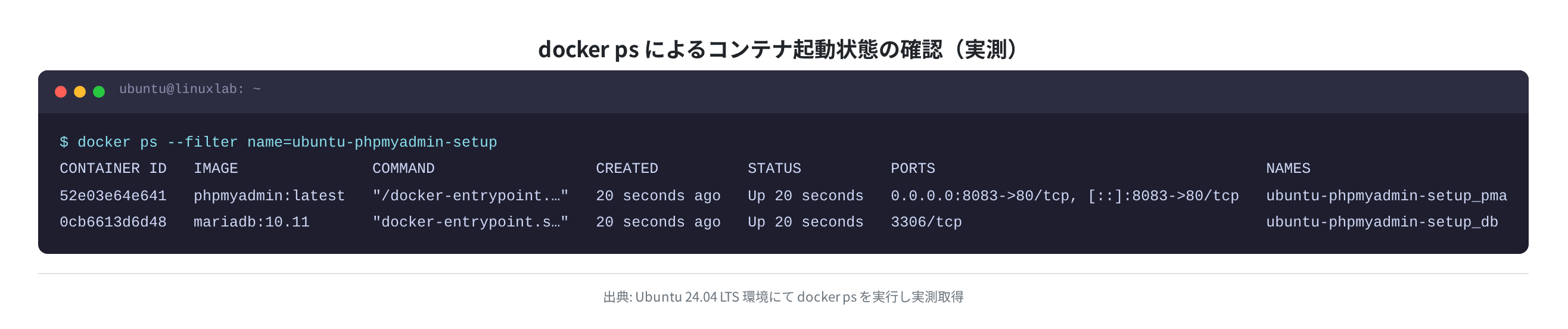 docker ps によるコンテナ起動状態の確認（実測）