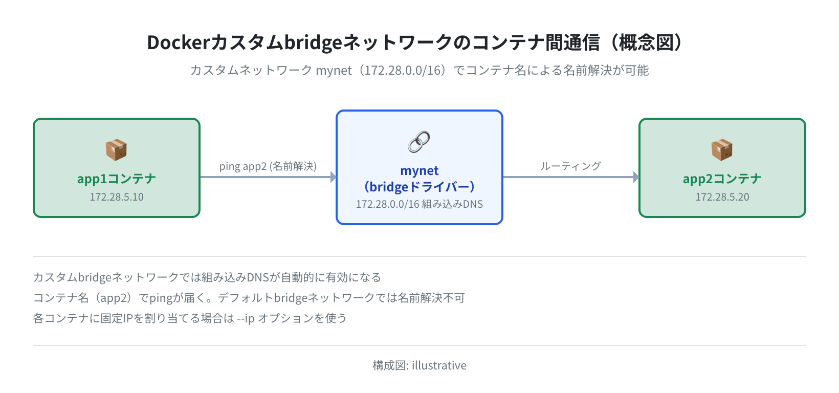 Dockerカスタムbridgeネットワークのコンテナ間通信構成図(概念図)