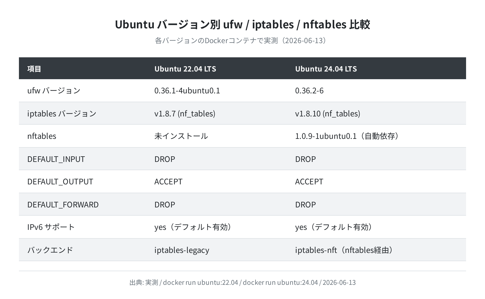 Ubuntu 22.04 vs 24.04 ufw バージョン比較（実測）