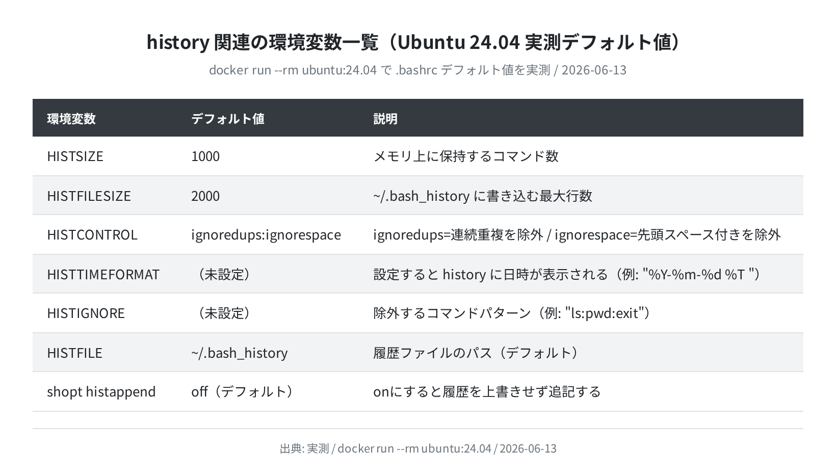 history関連環境変数一覧（実測）