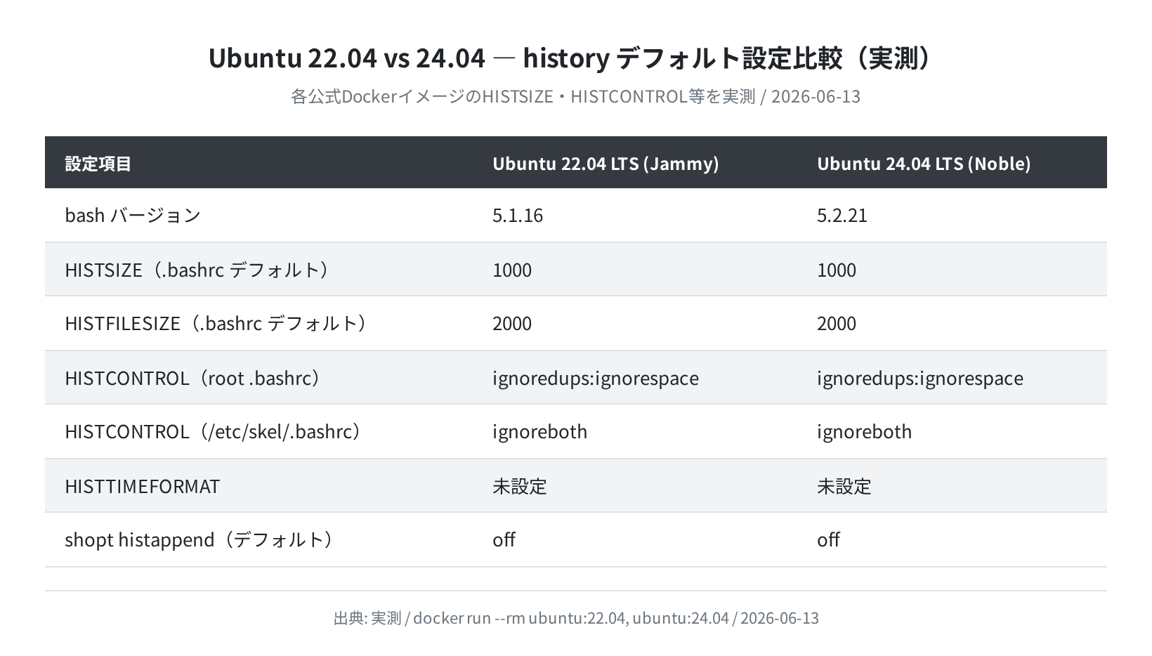 Ubuntu 22.04 vs 24.04 historyデフォルト設定比較（実測）