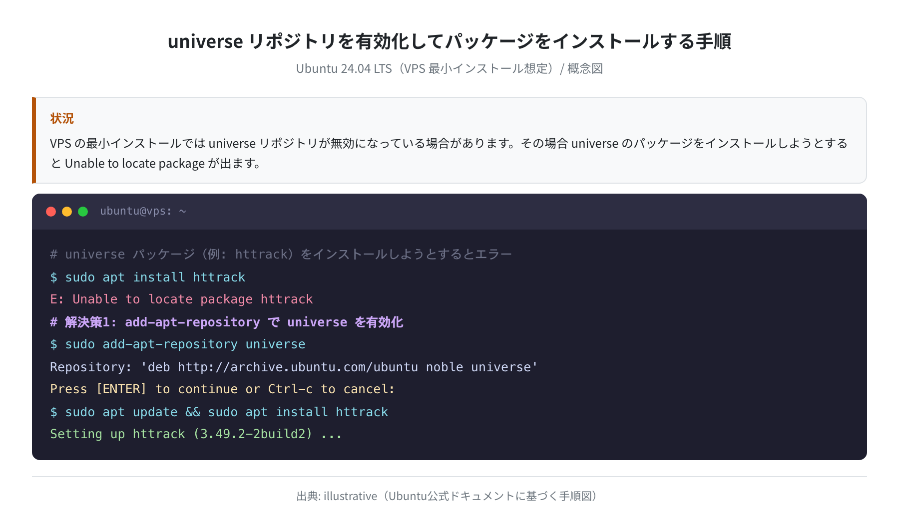 universeリポジトリを有効化してneofetchをインストールする手順(概念図)