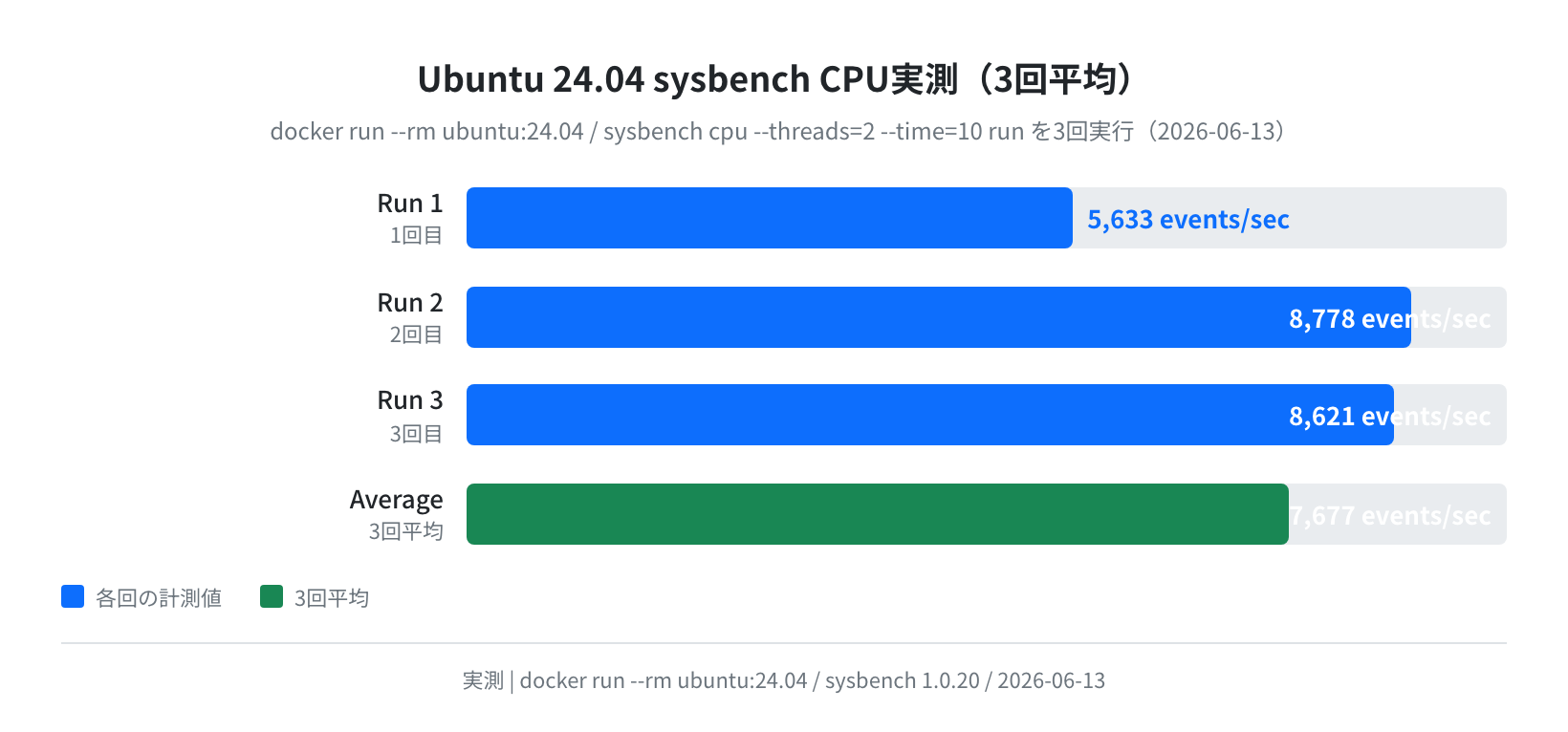 sysbench CPU実測ベンチ3回（ubuntu:24.04 / threads=2 / time=10s / 2026-06-13）