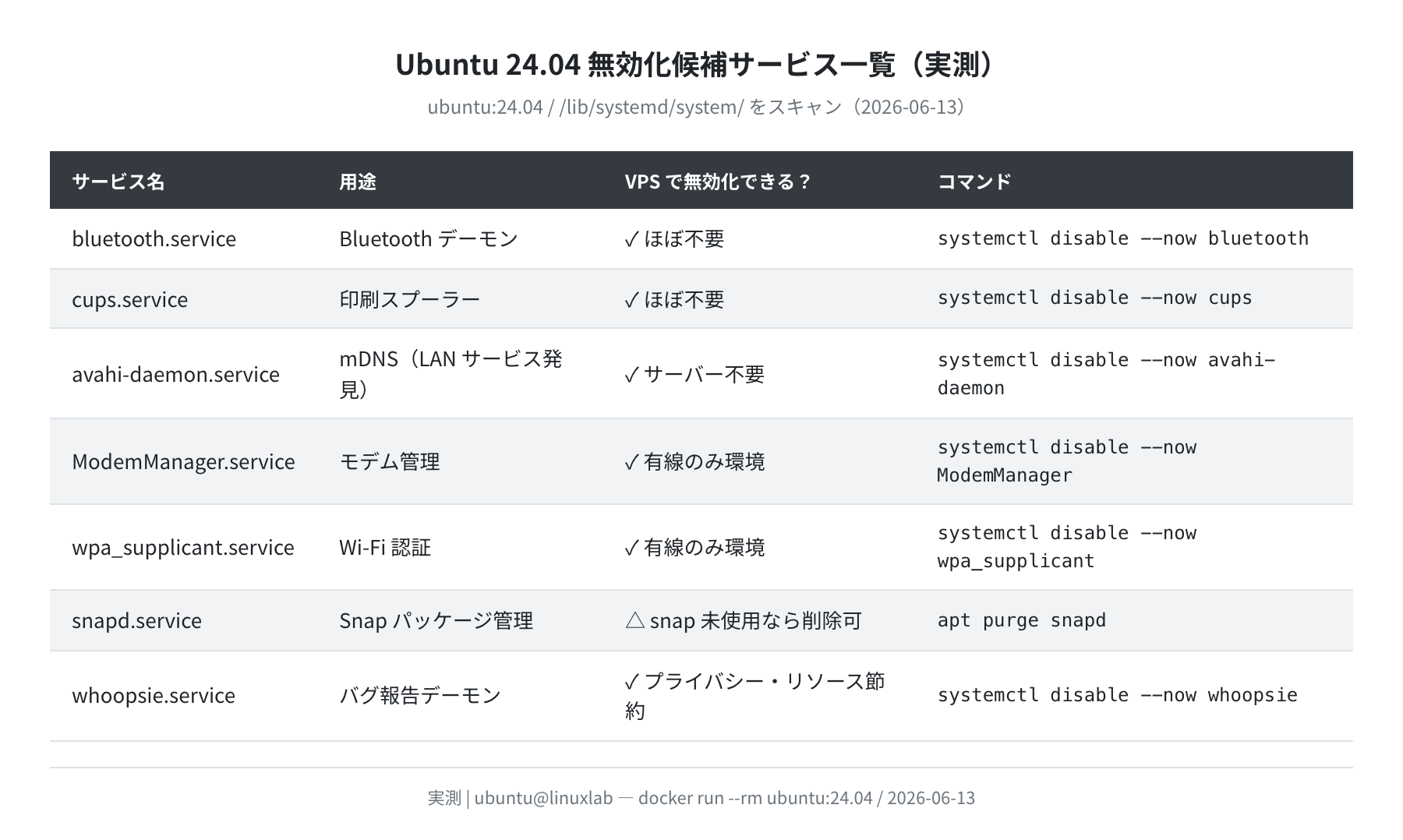 Ubuntu 24.04 無効化候補サービス一覧（/lib/systemd/system/ 実スキャン、2026-06-13）