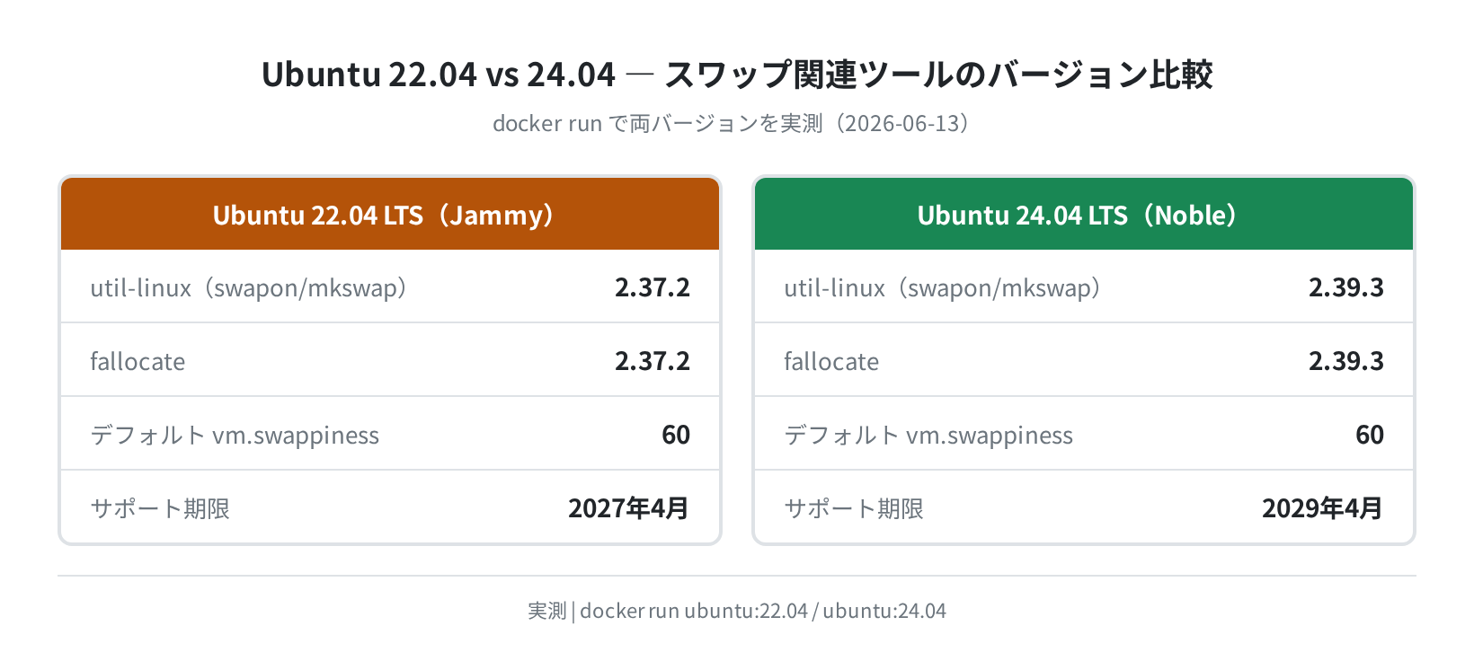 Ubuntu 22.04 vs 24.04 スワップ関連ツールバージョン比較(実測)