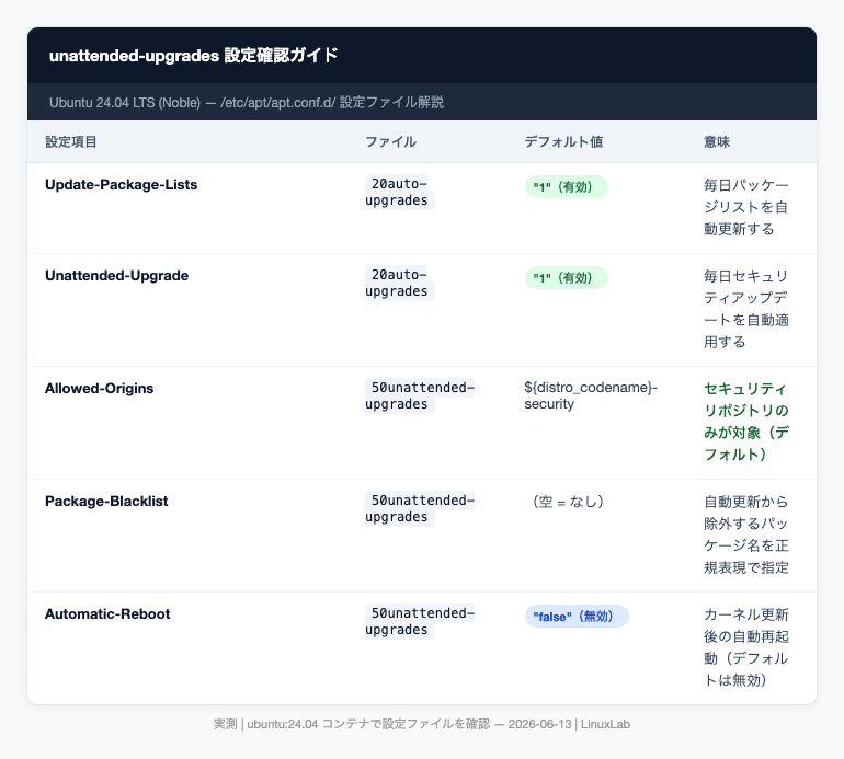 unattended-upgrades 設定項目一覧
