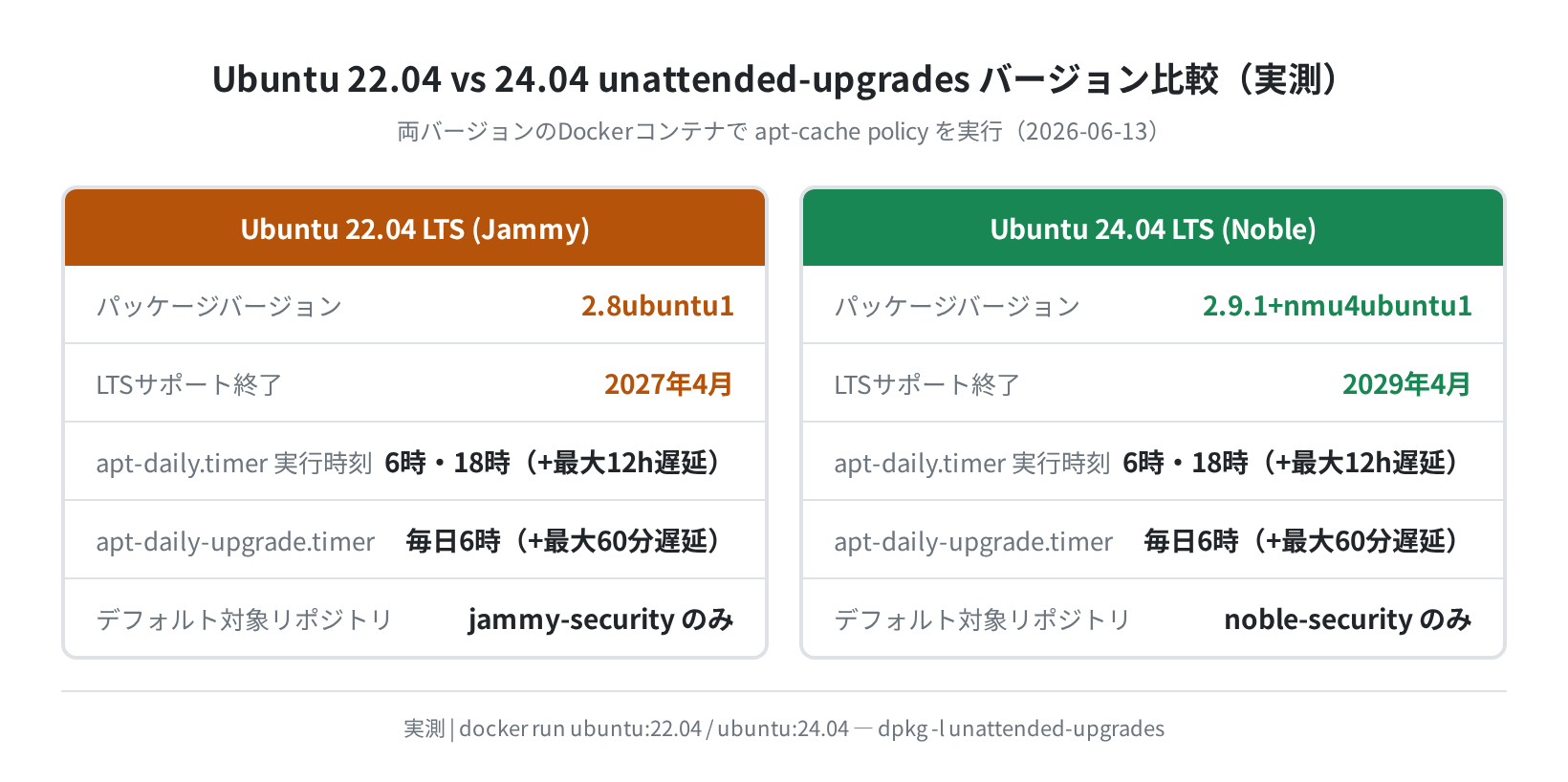 Ubuntu 22.04 vs 24.04 バージョン比較（実測）