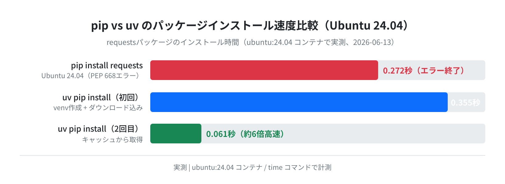 pip vs uv インストール速度比較（実測）