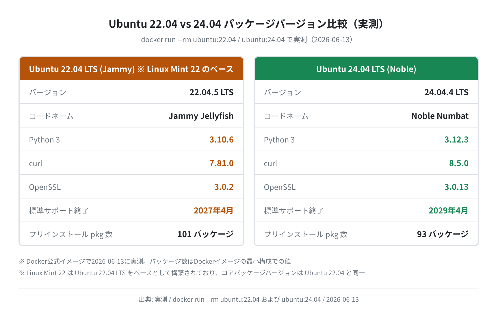 Ubuntu 22.04 vs 24.04 パッケージバージョン比較(実測)