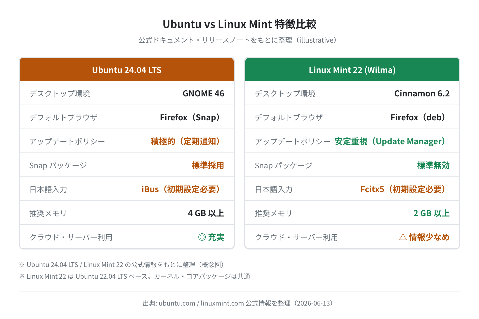 Ubuntu vs Linux Mint 特徴比較