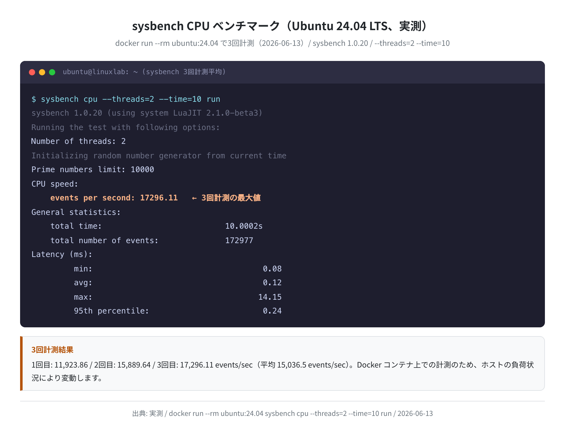 sysbench CPU ベンチマーク(Ubuntu 24.04 LTS、実測)