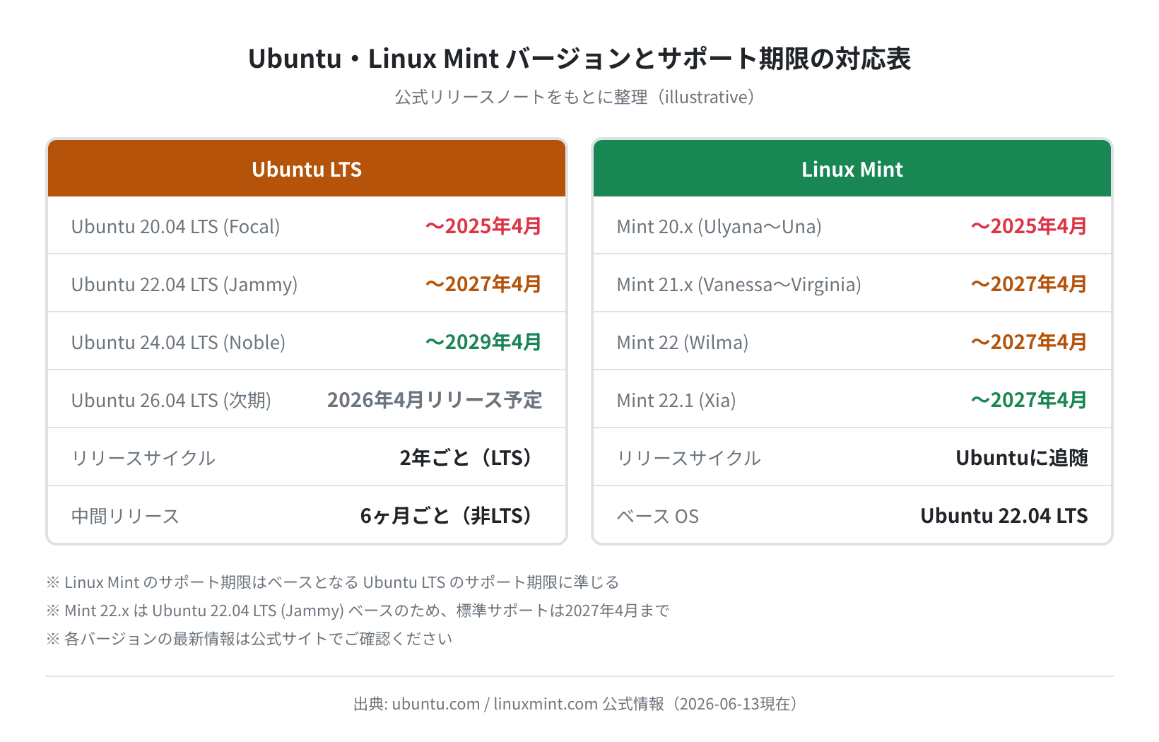 Ubuntu・Linux Mint バージョンとサポート期限の対応表