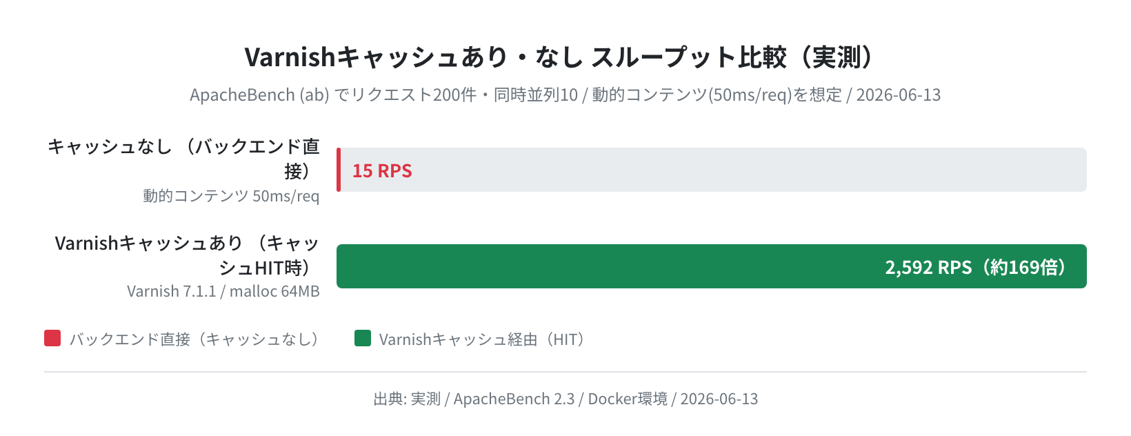 Varnishキャッシュあり・なし スループット比較（実測）