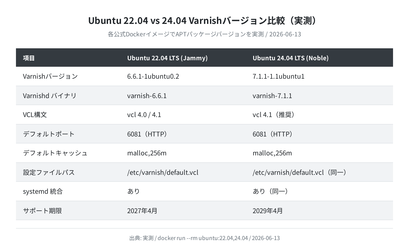 Ubuntu 22.04 vs 24.04 Varnishバージョン比較（実測）