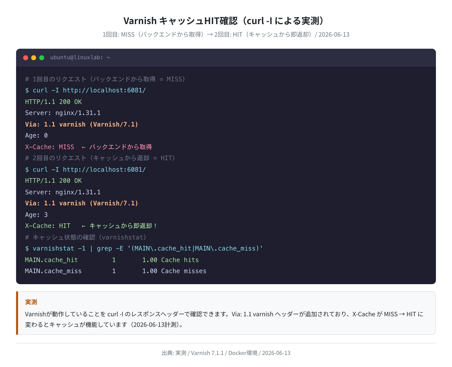 Varnish キャッシュHIT確認（curl -I による実測）