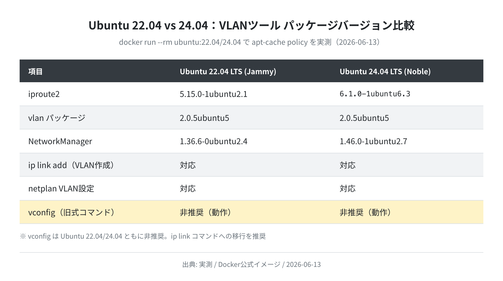 Ubuntu 22.04 vs 24.04 VLANツール パッケージバージョン比較（実測）