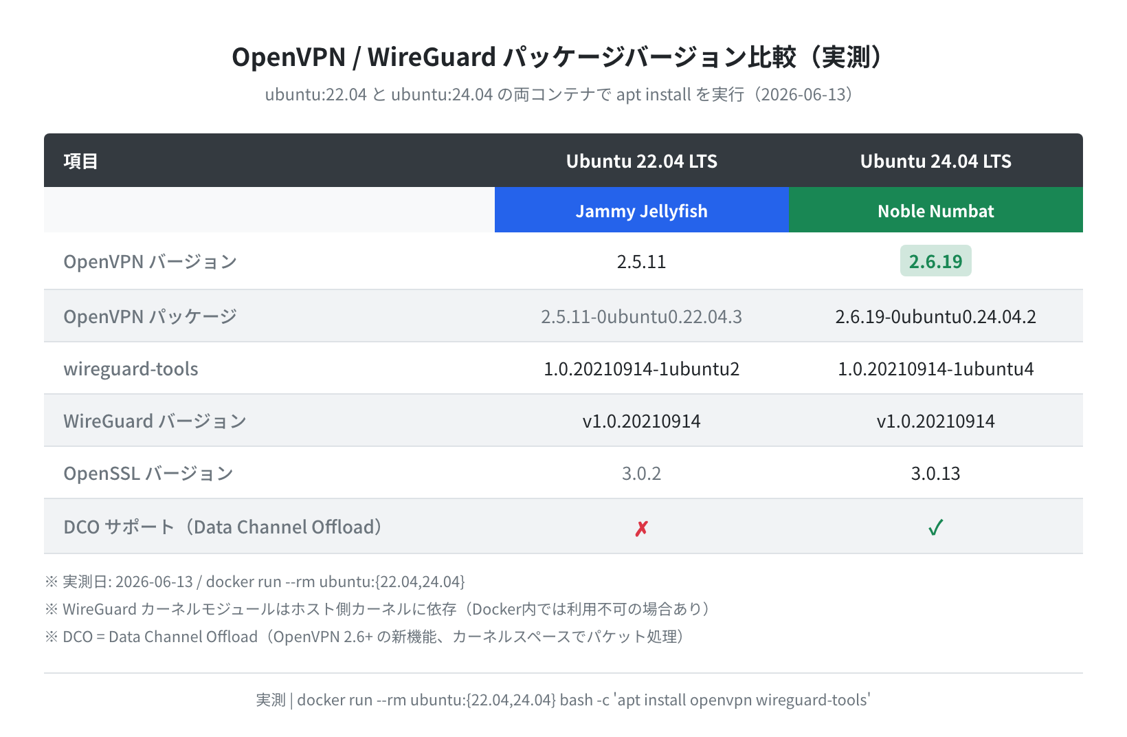 OpenVPN / WireGuard バージョン比較表（Ubuntu 22.04 vs 24.04 実測）